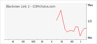 Le graphique de popularité de Blackview Link 2