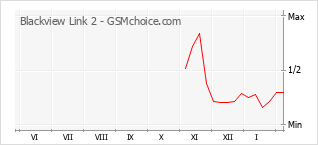 Grafico di modifiche della popolarità del telefono cellulare Blackview Link 2