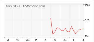 Popularity chart of Goly GL21