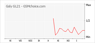 Populariteit van de telefoon: diagram Goly GL21