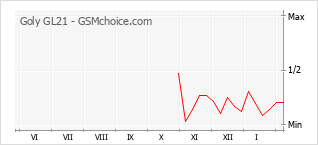 Диаграмма изменений популярности телефона Goly GL21