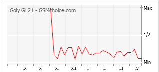 手机声望改变图表 Goly GL21