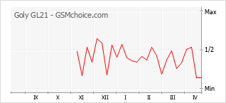 手機聲望改變圖表 Goly GL21