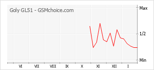 Diagramm der Poplularitätveränderungen von Goly GL51