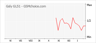 Grafico di modifiche della popolarità del telefono cellulare Goly GL51