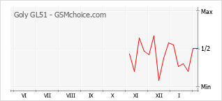 Populariteit van de telefoon: diagram Goly GL51