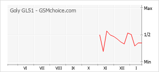 Traçar mudanças de populariedade do telemóvel Goly GL51