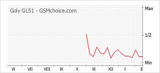 Диаграмма изменений популярности телефона Goly GL51