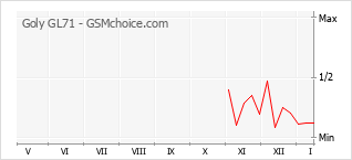 Diagramm der Poplularitätveränderungen von Goly GL71