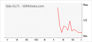 Popularity chart of Goly GL71