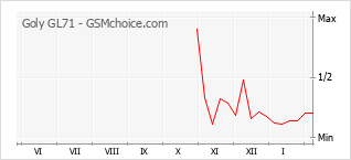 Le graphique de popularité de Goly GL71