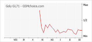 手機聲望改變圖表 Goly GL71