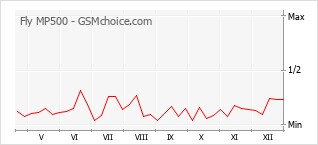 Popularity chart of Fly MP500