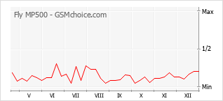 Gráfico de los cambios de popularidad Fly MP500