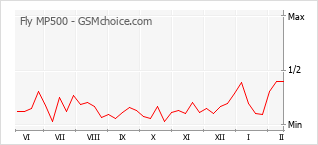 Le graphique de popularité de Fly MP500