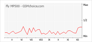 Grafico di modifiche della popolarità del telefono cellulare Fly MP500