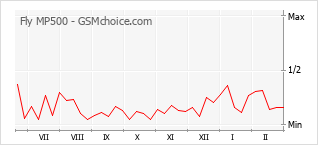 手机声望改变图表 Fly MP500
