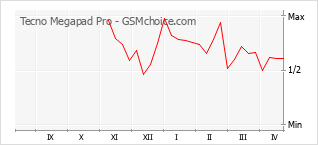 Diagramm der Poplularitätveränderungen von Tecno Megapad Pro