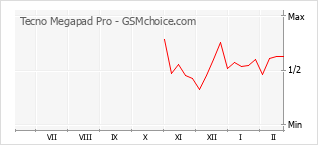 Gráfico de los cambios de popularidad Tecno Megapad Pro