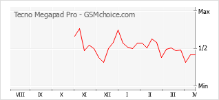 Grafico di modifiche della popolarità del telefono cellulare Tecno Megapad Pro