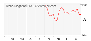 Populariteit van de telefoon: diagram Tecno Megapad Pro