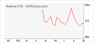 Diagramm der Poplularitätveränderungen von Realme GT8