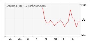 Grafico di modifiche della popolarità del telefono cellulare Realme GT8