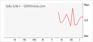 Popularity chart of Goly iLite+