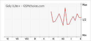 Le graphique de popularité de Goly iLite+