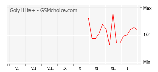 Populariteit van de telefoon: diagram Goly iLite+