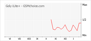 Диаграмма изменений популярности телефона Goly iLite+