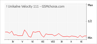 手機聲望改變圖表 ! Unikalne Velocity 111