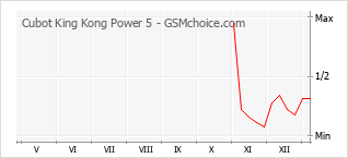 Diagramm der Poplularitätveränderungen von Cubot King Kong Power 5