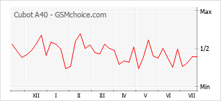 Popularity chart of Cubot A40
