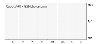 Gráfico de los cambios de popularidad Cubot A40