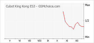 Diagramm der Poplularitätveränderungen von Cubot King Kong ES3