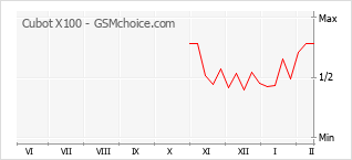 Diagramm der Poplularitätveränderungen von Cubot X100