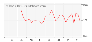 Gráfico de los cambios de popularidad Cubot X100