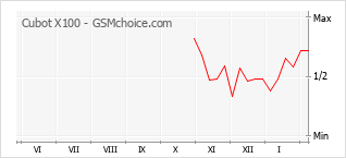 Grafico di modifiche della popolarità del telefono cellulare Cubot X100