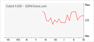 Populariteit van de telefoon: diagram Cubot X100