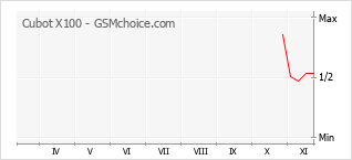 Traçar mudanças de populariedade do telemóvel Cubot X100