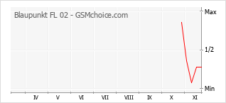 Grafico di modifiche della popolarità del telefono cellulare Blaupunkt FL 02