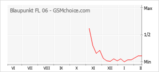 Diagramm der Poplularitätveränderungen von Blaupunkt FL 06