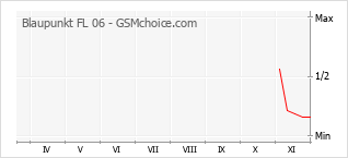 Popularity chart of Blaupunkt FL 06