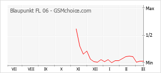 Gráfico de los cambios de popularidad Blaupunkt FL 06