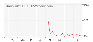 Gráfico de los cambios de popularidad Blaupunkt FL 07