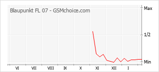 Grafico di modifiche della popolarità del telefono cellulare Blaupunkt FL 07