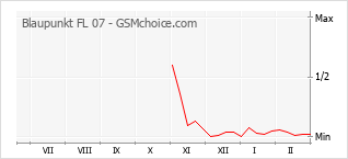 Traçar mudanças de populariedade do telemóvel Blaupunkt FL 07