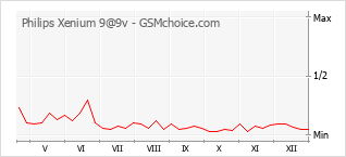 Diagramm der Poplularitätveränderungen von Philips Xenium 9@9v