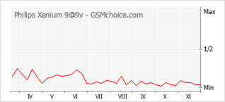 Gráfico de los cambios de popularidad Philips Xenium 9@9v